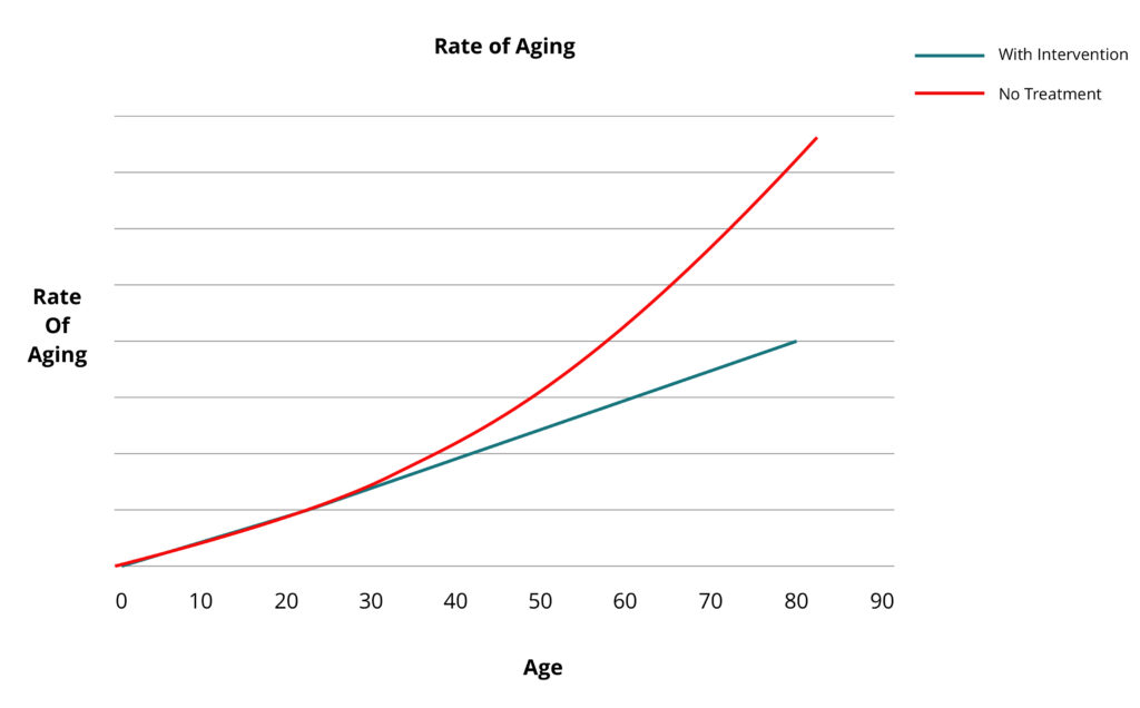 Rate of aging